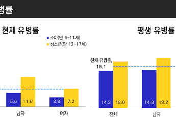 소아·청소년 6명 중 1명 정신장애 경험…정신건강 서비스 이용은 저조
