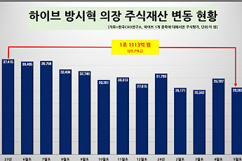민희진과 갈등 하이브 방시혁 주식가치, 1년 새 1조 원 넘게 감소