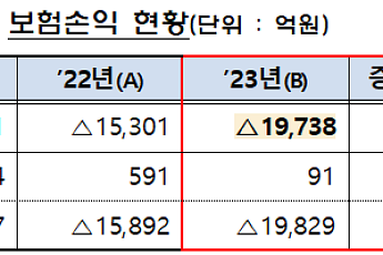작년 실손보험 약 2조 적자…新 비급여 치료 등장에 '몸살'