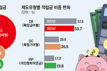 작년 퇴직연금 적립금 400조 육박…연 수익률은 5.26%