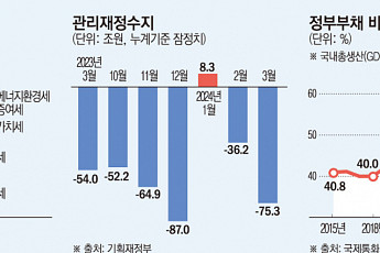 세수 부족한데 쓸 덴 많고 尹은 