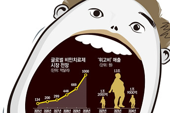항암제·치매약도 아닌데 시총 600兆…‘GLP-1’ 뭐길래