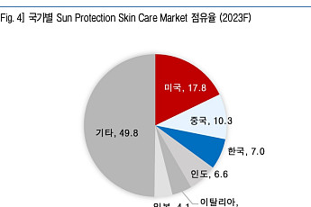 올 여름 15조원 시장 ‘선케어株’가 뜬다…5월에만 27% 쑥