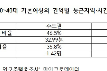 출근 지옥 수도권…워킹맘 통근시간 비수도권의 2.1배