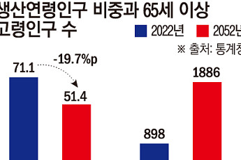 30년 뒤 생산인구 1295만 명 감소…전국서 세종만 늘어