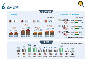 임산물 소득 효자 '호두·산딸기'…생산비는 2~6% 높아져