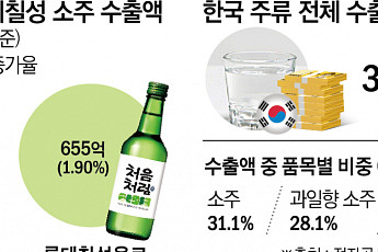 글로벌시장 '이슬처럼' 적시는 K-주류