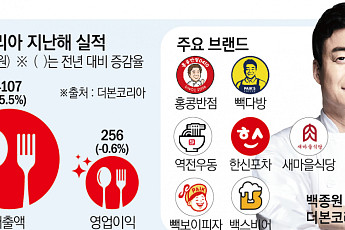 'IPO 재도전' 더본코리아, 프랜차이즈 한계 넘나