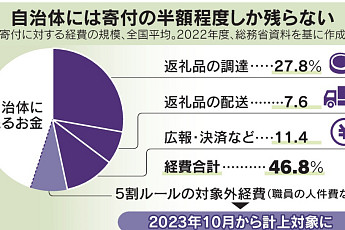 배보다 배꼽이 더 큰 일본 ‘고향 납세제도’...무리한 답례품에 세수 절반 증발