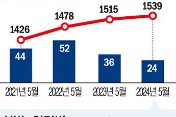 취업자 회복세에도 고용보험 가입자 증가는 둔화