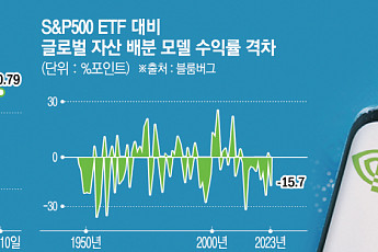 엔비디아 액면분할 첫날, 날개 단 뉴욕증시…힘 빠지는 ‘분산투자’