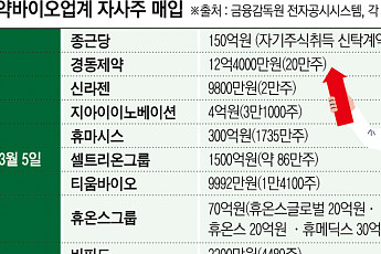 제약바이오업계, 연이은 ‘자사주’ 매입…‘실적개선’ 자신감