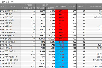 [베스트&워스트] STX그린·대한해운, SCFI 급등에 48%↑…롯데손해보험 ‘털썩’