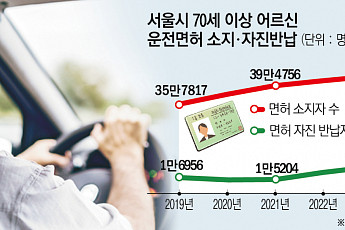 서울 고령운전자 면허반납 인센 10만원→30만원 인상?…예산 반영은 ‘하세월’
