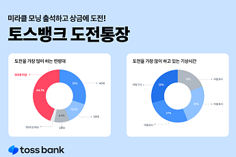 토스뱅크, '도전통장' 30만 명 돌파...가입자 절반 50대 이상
