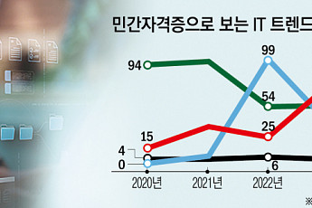 봇물 터진 ‘AI 민간 자격증’…기껏 땄지만, 취업 효과는 '글쎄'