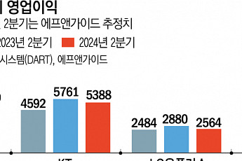 이통3사 2분기 영업이익 ‘일보 후퇴’…