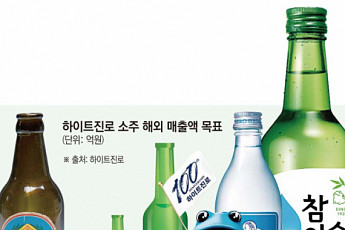 “미래 100년은 해외서”…소주 세계화 넘어 대중화 꿈꾼다[100주년 하이트진로]