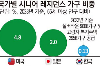 토지·건물 사용권만으로 실버타운 설립…고령복지주택 年3천호 공급