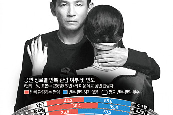 '가심비' 따지는 문화 소비 주도층…뮤지컬·연극 '회전문 관람' [판 뒤집힌 영화V공연 ②]