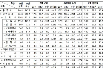 법인세 '쇼크' 지속…6월까지 국세 10조 원 덜 걷혀