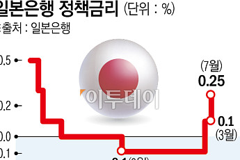 [종합] 일본은행, 4개월 만에 추가 인상…“금리 있는 세계로 한 발 더”