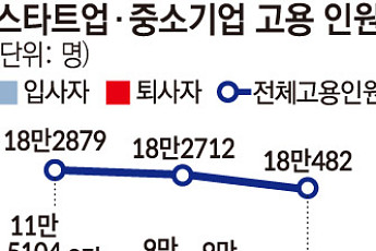 스타트업 투자 한파, 고용에도 ‘찬물’…입사자보다 퇴사자 많아