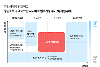 이지스 “국내 시니어 주거시장 ‘양극화’…운용사 역할 중요”