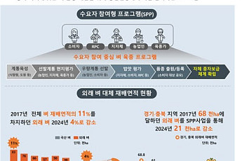 우리가 만든 벼로 7년 만에 외래 벼 면적 67% 줄여