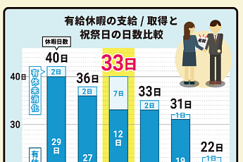 ‘일본인은 쉬지 않아’…일본인 절반 주 6일 근무에 유급휴가 사용 최저