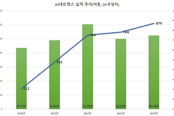 AJ네트웍스, “순풍에 돛 단 듯”…매출 1조ㆍ최대 흑자 향해 ‘순항’