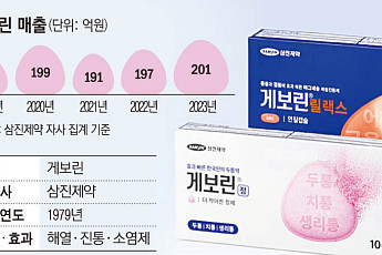 한국인의 두통약 “맞다! 게보린” [장수의약품을 찾아서⑲]