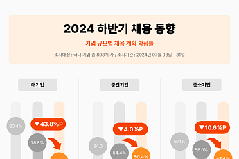 하반기 채용 계획 확정 대기업 10곳 중 3.5곳…10년 만의 최저치