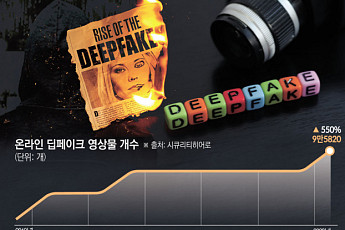 [글로벌 딥페이크 음란물 공포] “가상의 총기나 마찬가지…온라인 접속 무서워진 10대 소녀들”