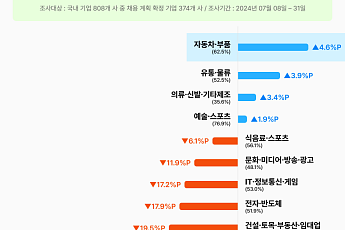 여행·숙박·항공, 하반기 채용 급감…‘엔드 코로나’ 기저 효과