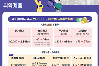 누가 내년 예산안 혜택보나…정부, '수혜자별 민생사업' 인포그래픽 공개
