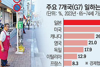 초고령화 사회’ 일본, 은퇴 사실상 사라져가…‘일하는 70대’ 국제 표준 되나