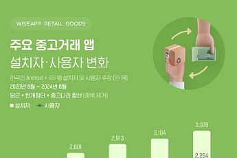 고물가·경기침체 ‘절약소비’에 중고거래 앱 이용자 역대 최대