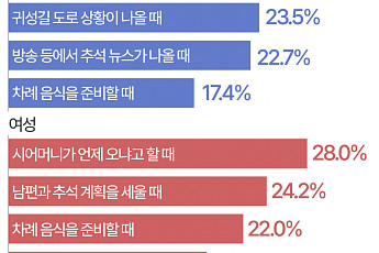 추석 명절 스트레스 1위는…