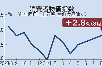 일본 8월 소비자물가 2.8%↑…4개월째 상승폭 확대