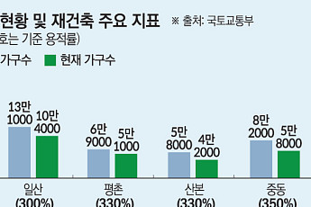 ‘마지막 퍼즐’ 일산 재건축 청사진 나왔다…정비사업 기대감 속 낮은 용적률은 ‘부담’[종합]