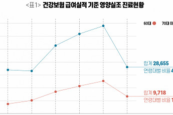 영양실조 환자 급증... 60%가 60대 이상 고령자