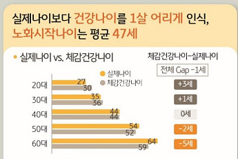 건강관리 '낀 세대' 2차 베이비부머 