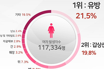 유전성 유방암 원인 ‘브라카’ 유전자 무엇? [e건강~쏙]