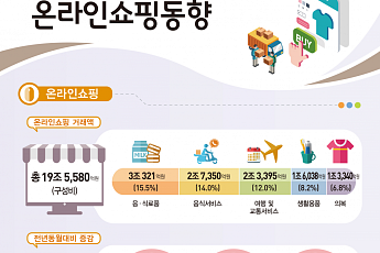 8월 온라인쇼핑 증가율 1.9% '역대 최저'…티메프 사태에 e쿠폰 '반토막'