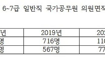 중앙부처 6~7급 '탈공직' 가속화…작년만 2130명 '자발적 퇴직'