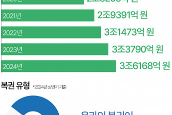 로또만이 답?…상반기 복권 총 당첨금 보니 [데이터클립]