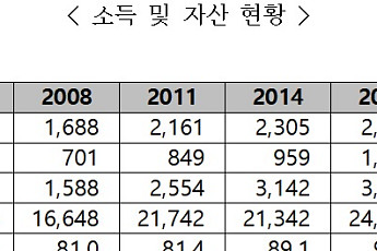 노인가구 금융자산 크게 늘어…4명 중 1명 