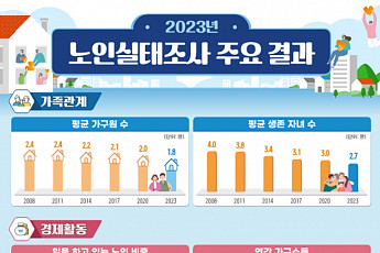 핵가족화 노년층 직격… “자녀와 살지 않고, 재산도 날 위해”