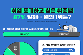 취업 포기 Z세대 취준생 87%에 달해…원인은?